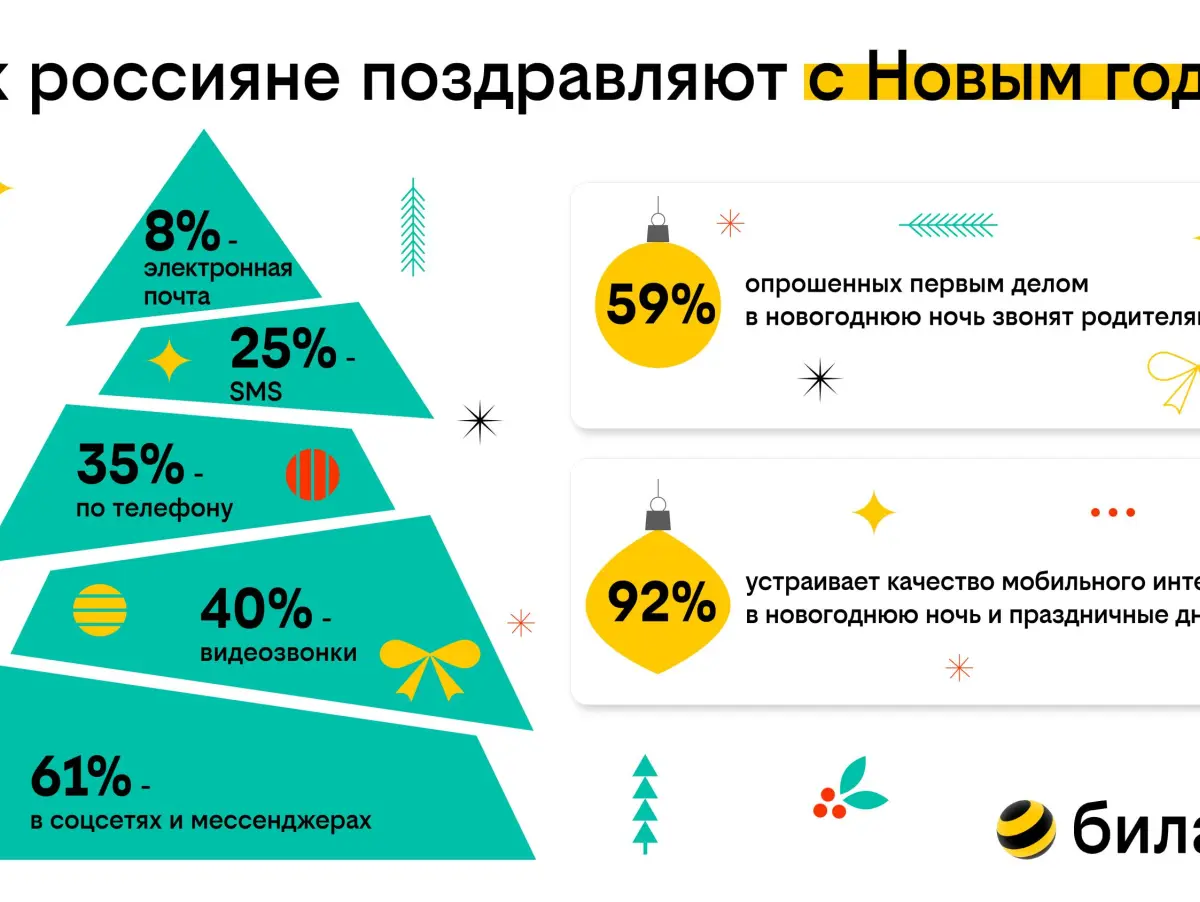 Какие новогодние традиции появились у россиян – исследование билайн