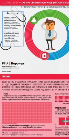 Как это работает: система обязательного медицинского страхования в Воронежской области