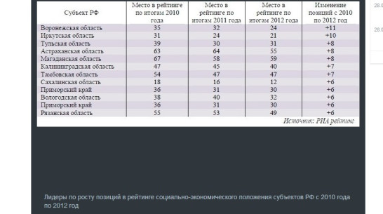 Воронежская область - лидер по росту позиций в рейтинге регионов