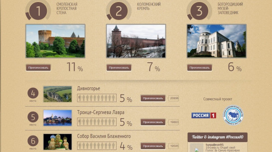 Дивногорье занимает уже четвертое место в проекте «Россия 10»