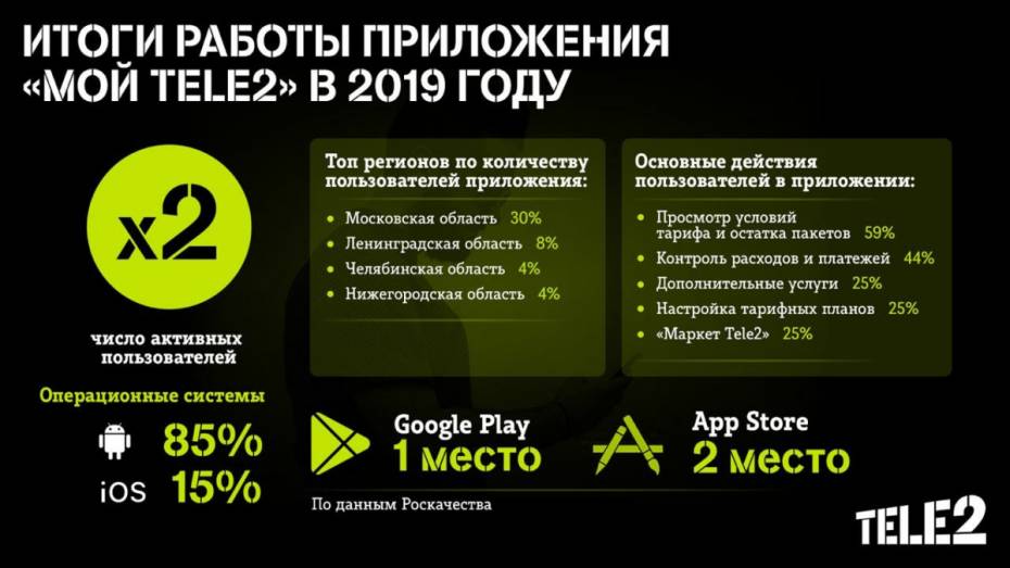 В Воронежской области число пользователей приложения «Мой Tele2» выросло вдвое 