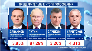 Владимир Путин победил на выборах Президента России