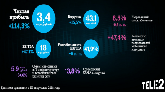 Квартальная чистая прибыль Tele2 выросла на 114%