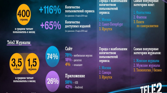 В Воронежской области число подписчиков сервиса «Tele2 Книги» выросло на 82%