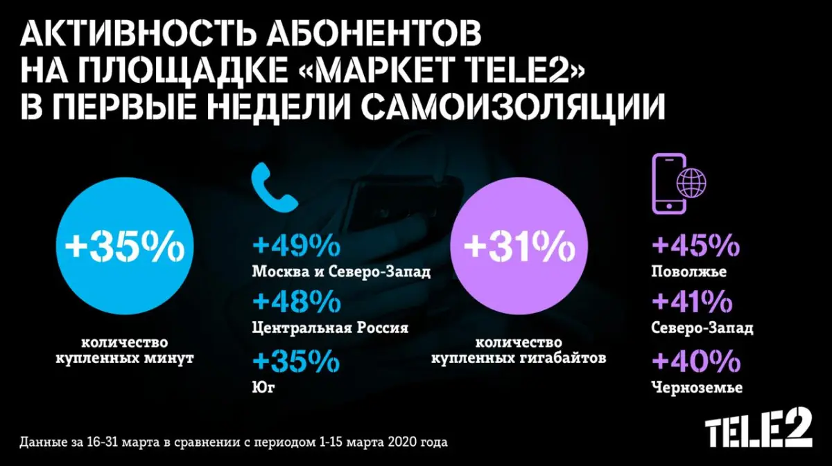 Потребность в общении растет: в «Маркете Tele2» стали покупать больше минут  и гигабайтов