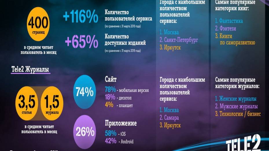 В Воронежской области число подписчиков сервиса «Tele2 Книги» выросло на 82%