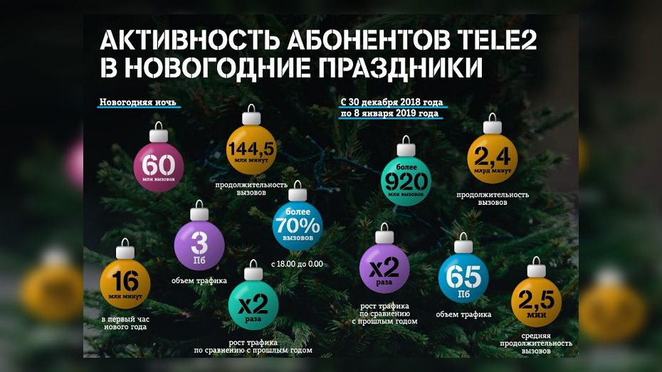 Воронежские абоненты Tele2 во время праздников использовали 1,5 Пб интернет-трафика