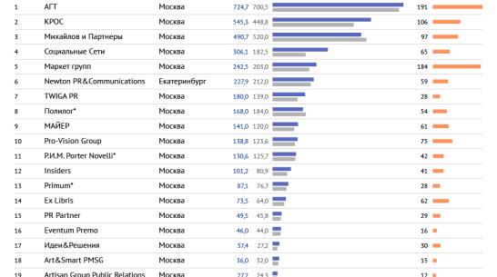 В рейтинг лучших коммуникационных компаний России по объемам бизнеса попала фирма из Воронежа