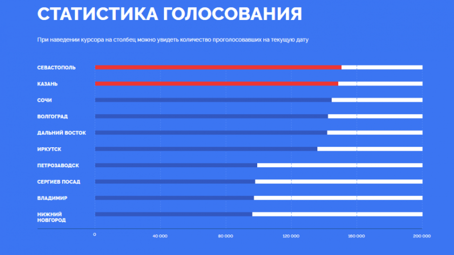 Результаты призов за голосование в москве