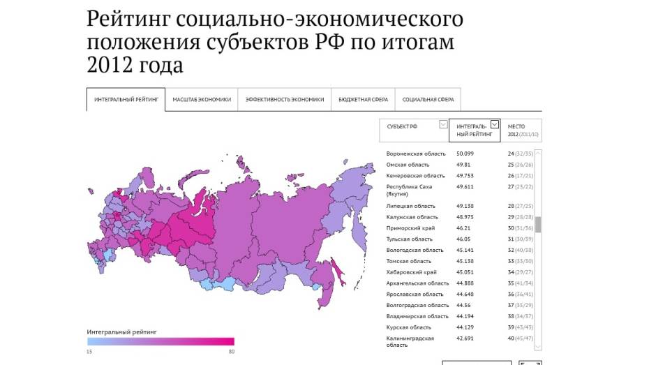 Воронежская область поднялась на 8 позиций за год в социально-экономическом рейтинге регионов 