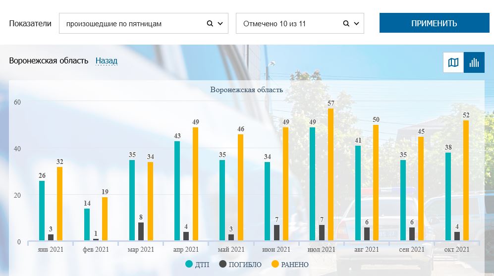 Статистика ДТП по пятницам в Воронежской области
