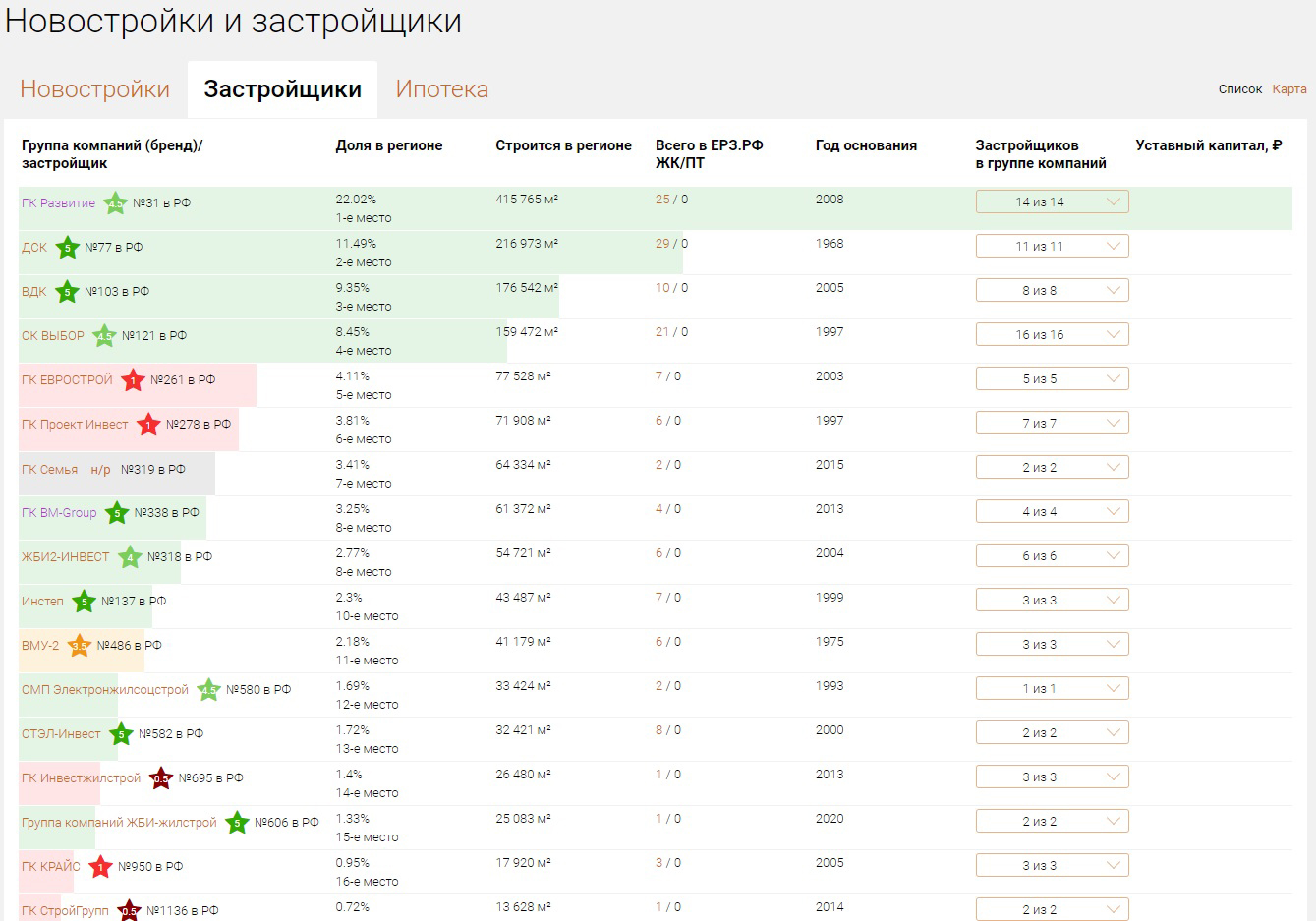 ГК «Развитие» сохранила позиции лидера по объемам текущего строительства в  Воронежской области