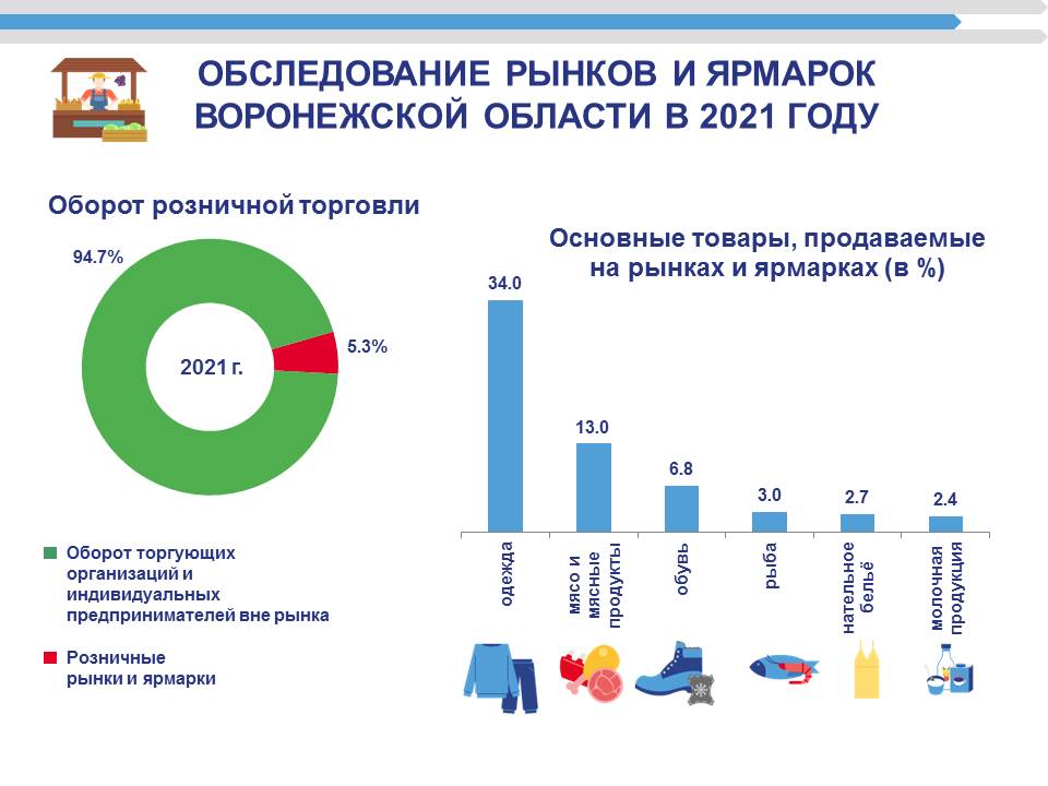 Исследование оборота рынков и ярмарок в Воронежской области за 2021 год