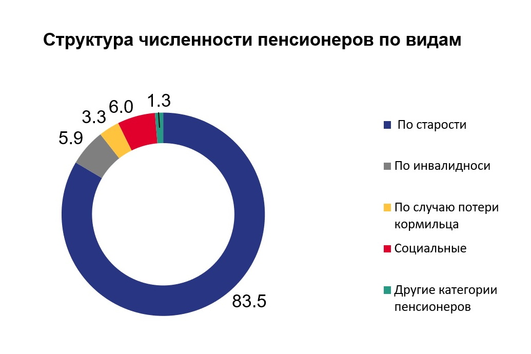 Средняя пенсия в Воронеже
