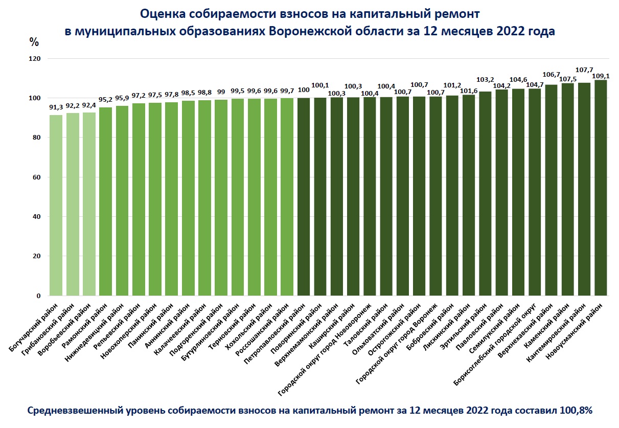 В Воронежской области назвали район-лидер по взносам за капремонт в 2022  году | 29.12.2022 | Воронеж - БезФормата