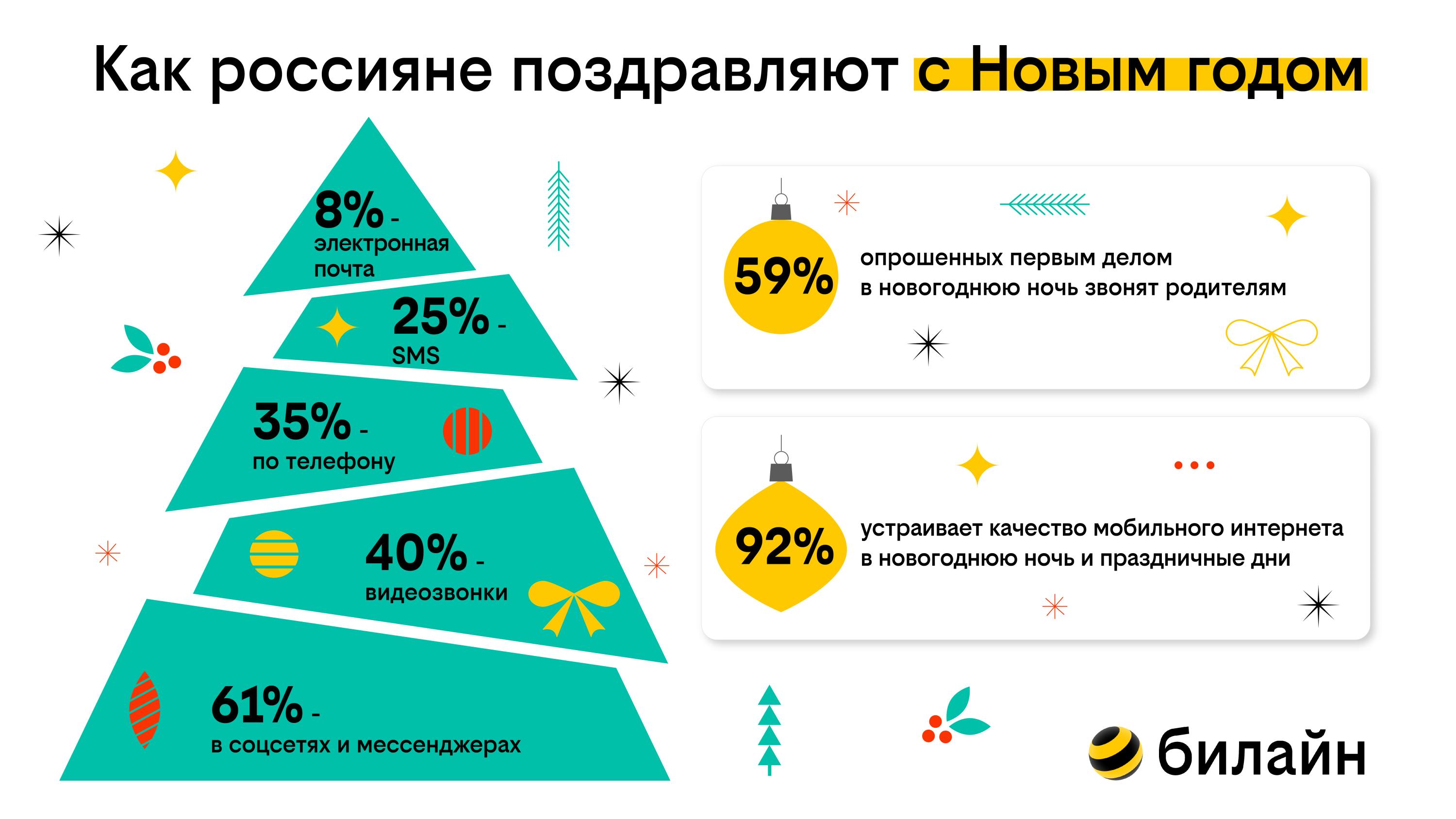 Какие новогодние традиции появились у россиян – исследование билайн