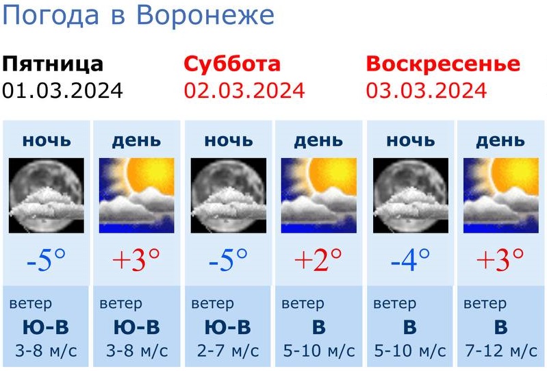Информация Воронежского гидрометцентра