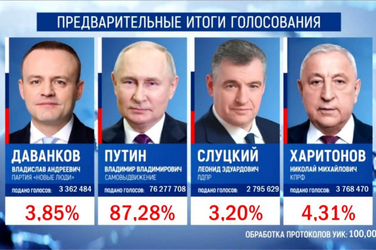 Результаты выборов Президента по стране, фото — ЦИК РФ