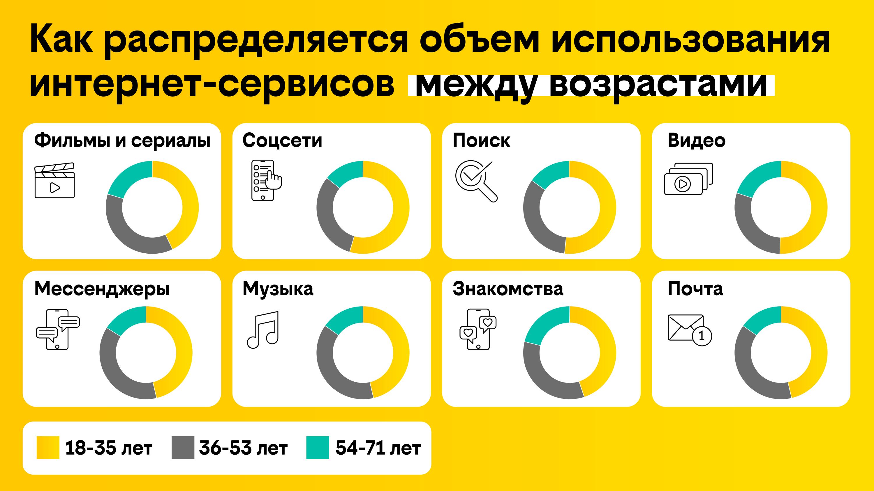 Ко Дню молодежи билайн проанализировал возрастные отличия в использовании  интернет-сервисов