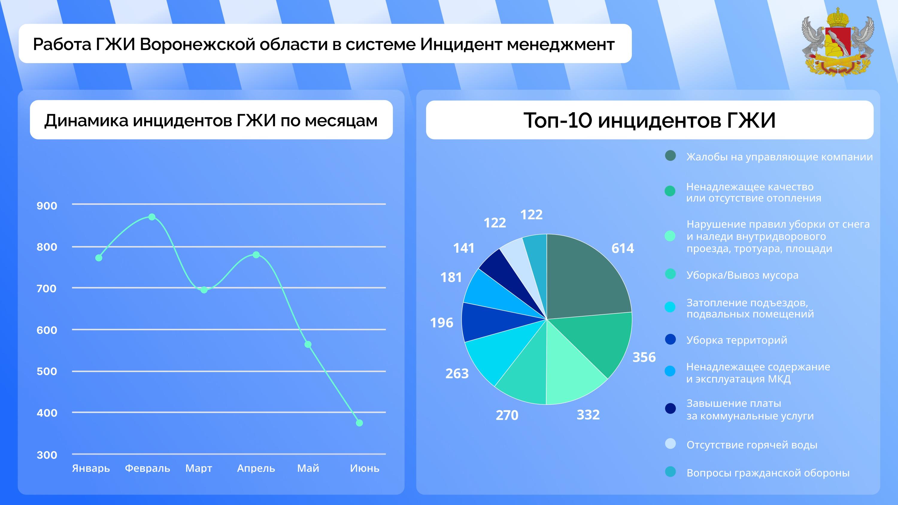 Инфографика - ЦУР Воронежской области