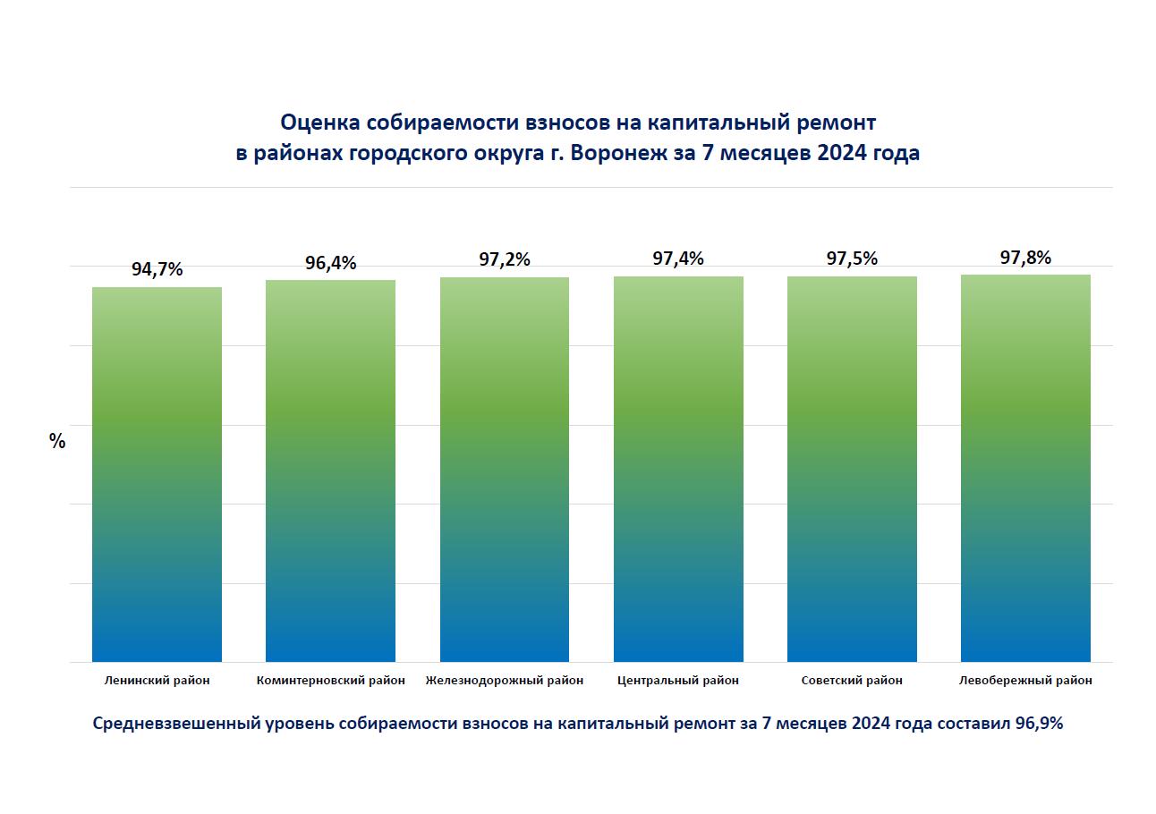 Фонд капитального ремонта Воронежской области