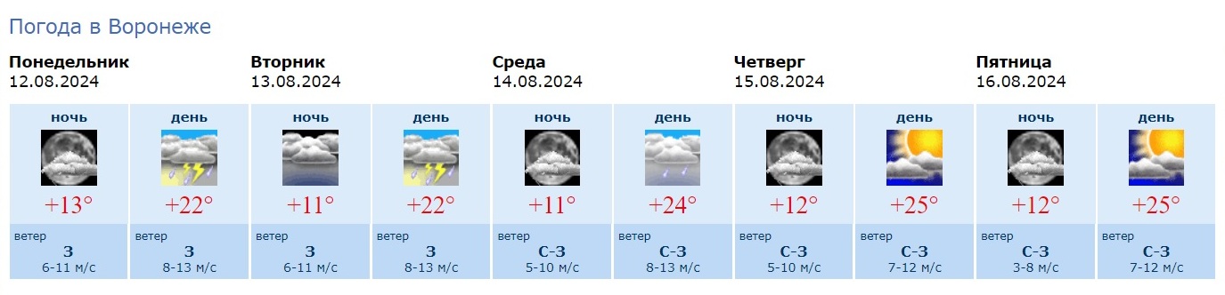 Информация Воронежского гидрометцентра