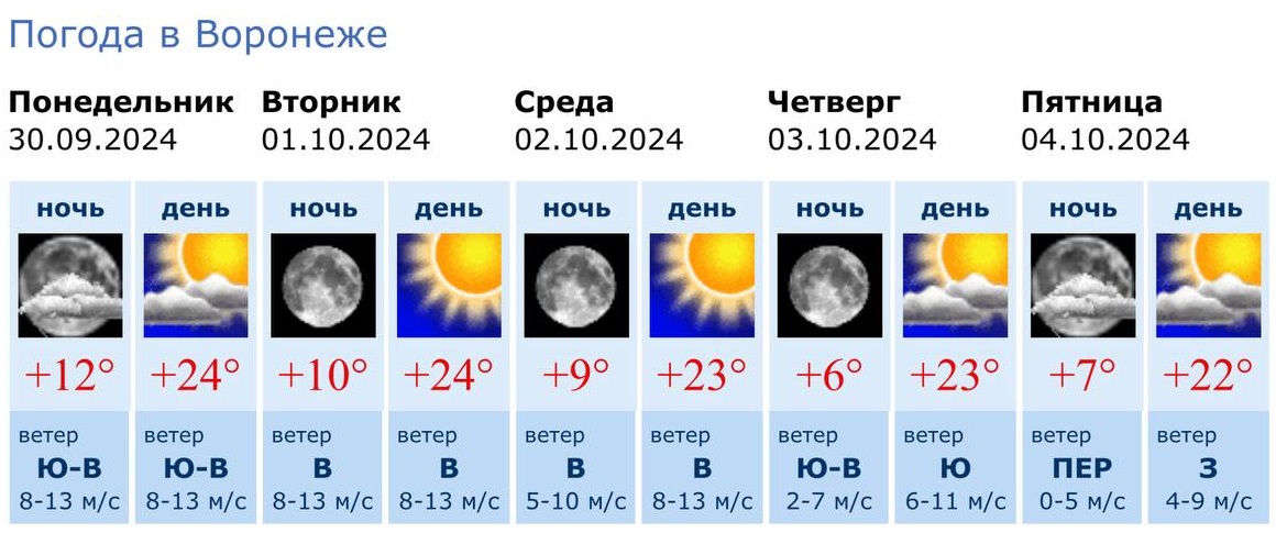 Информация Воронежского гидрометцентра 