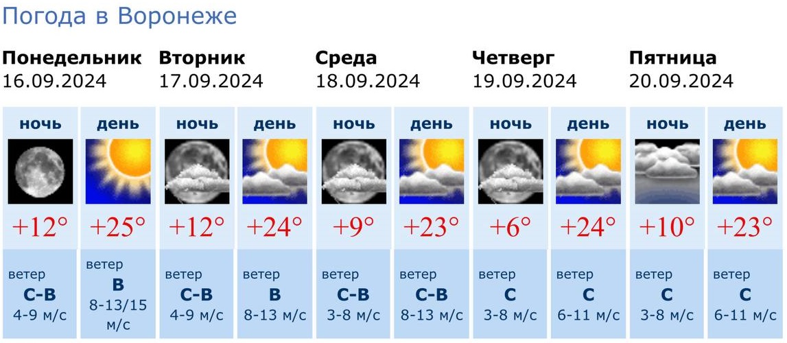 Информация Воронежского гидрометцентра 