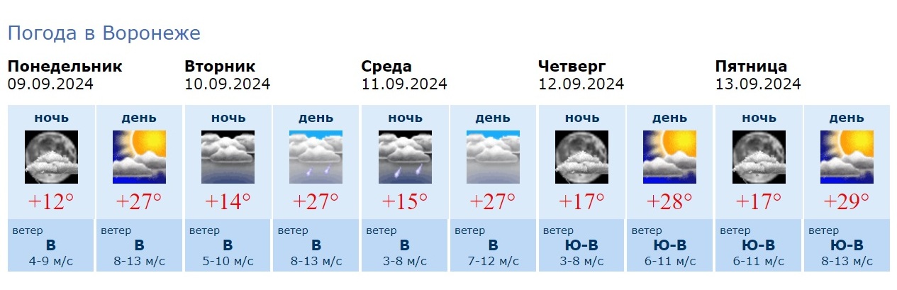 Информация Воронежского гидрометцентра