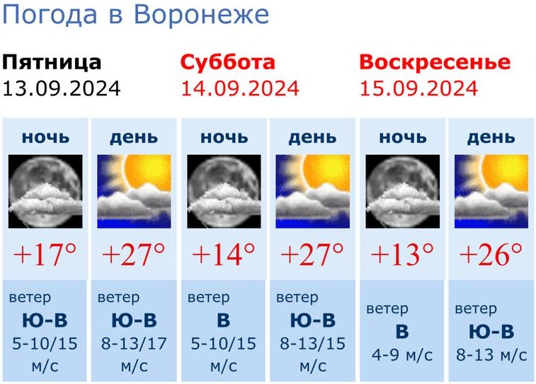 Информация Воронежского гидрометцентра