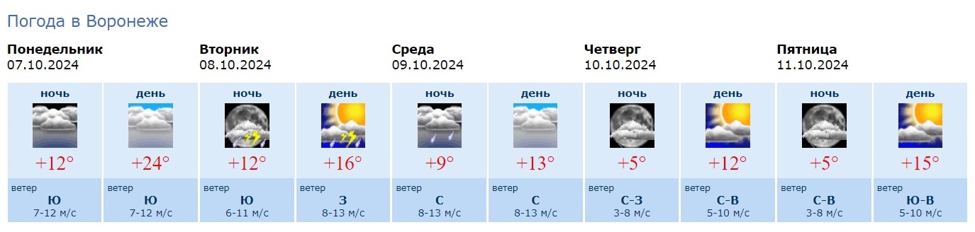 Информация Воронежского гидрометцентра