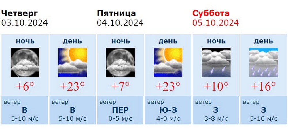 Информация Воронежского гидрометцентра