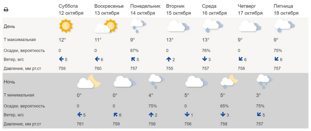 Погода в Калаче. Информация Гидрометцентра России