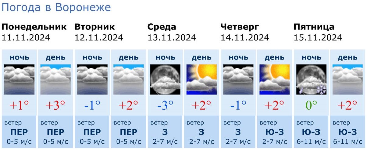 Информация Воронежского гидрометцентра 