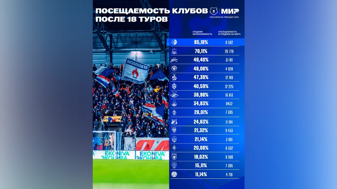 информация предоставлена пресс-службой ФК «Факел»