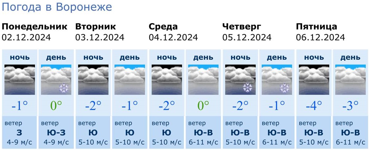 Информация Воронежского гидрометцентра 