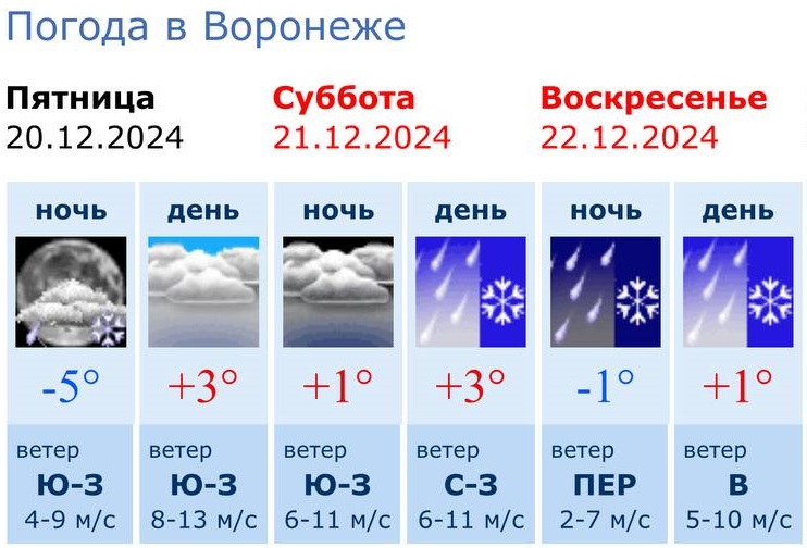 Информация Воронежского гидрометцентра