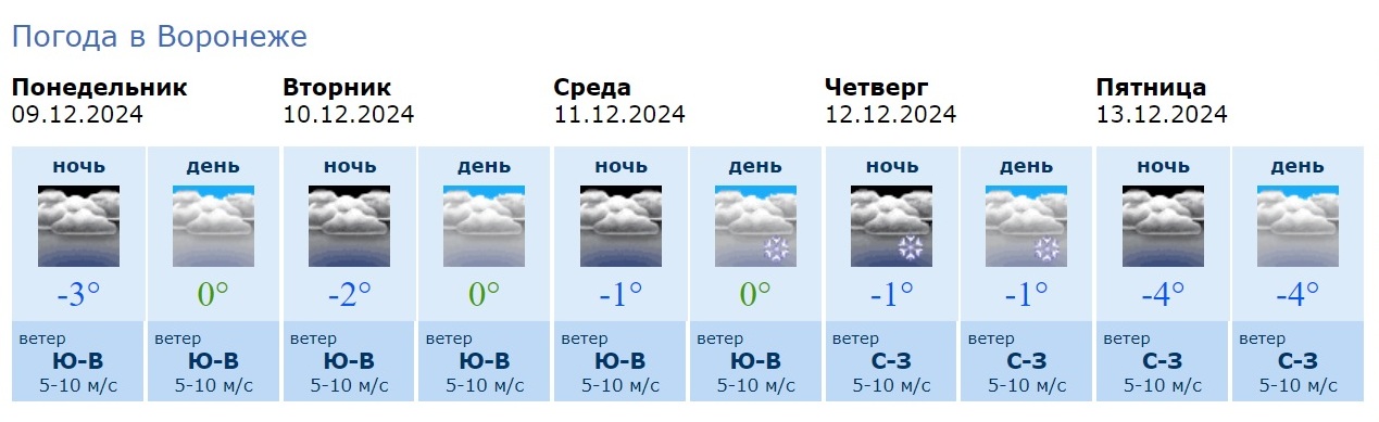 Информация Воронежского гидрометцентра