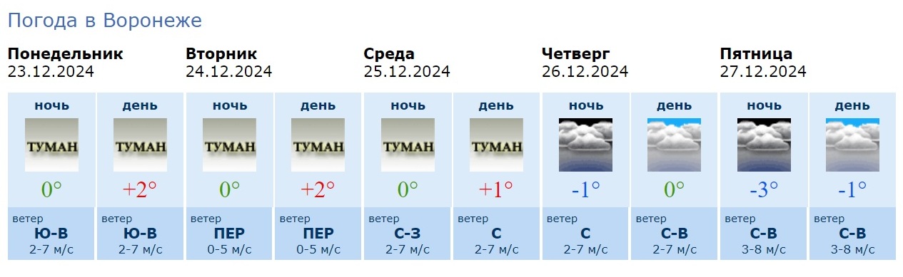 Информация Воронежского гидрометцентра