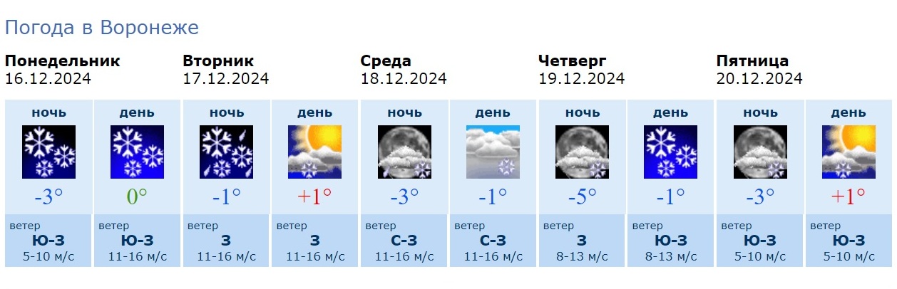 Информация воронежского гидрометцентра