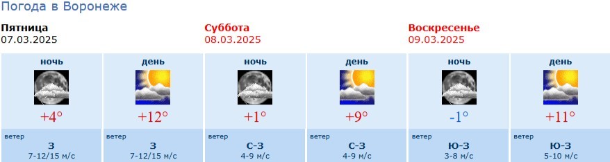 Информация Воронежского гидрометцентра 