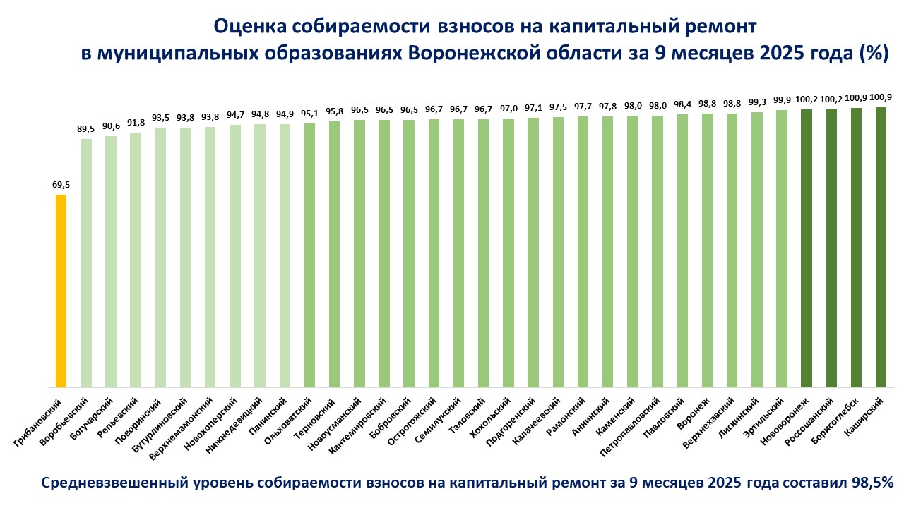 пресс-служа Фонда капитального ремонта многоквартирных домов Воронежской области