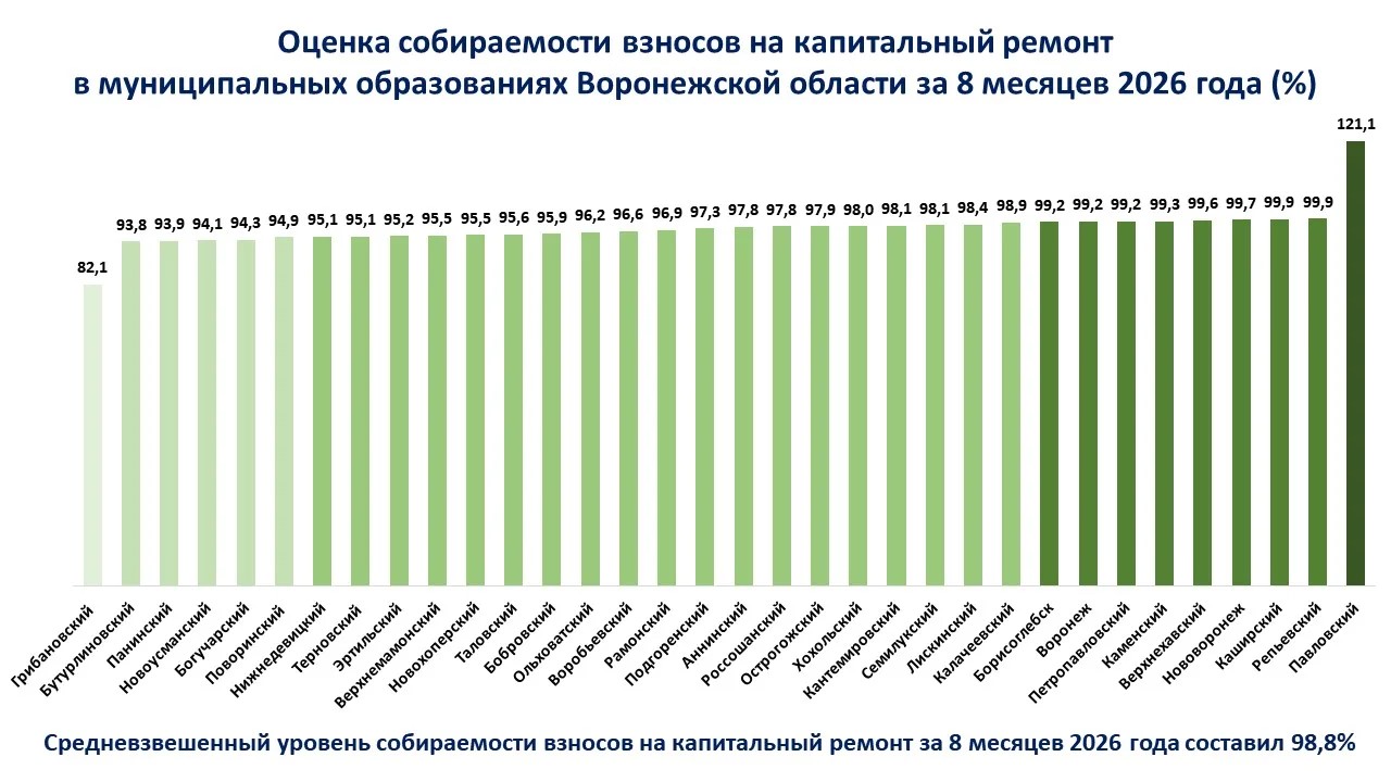 пресс-служба Фонда капитального ремонта многоквартирных домов Воронежской области