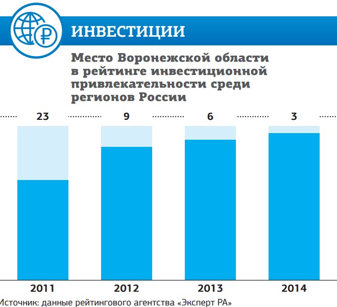 Национальные проекты воронежская область